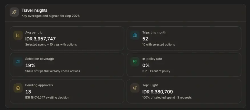 实时支出可见性。 每一笔预订、变更与取消,发生时即被逐项记录。